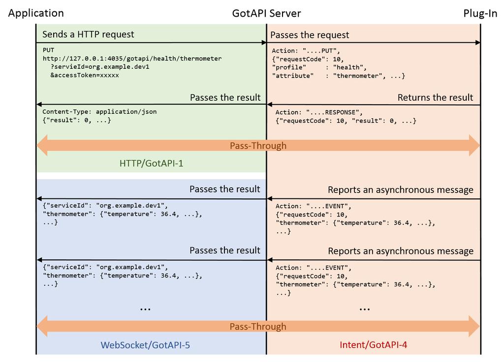 OMA-ER-GotAPI-V1_1-20151215-C Page 30 (81) Figure 10: Pass-through mechanism of Data Forwarding If the GotAPI Server receives a message from the Extension Plug-In in response to a request from the