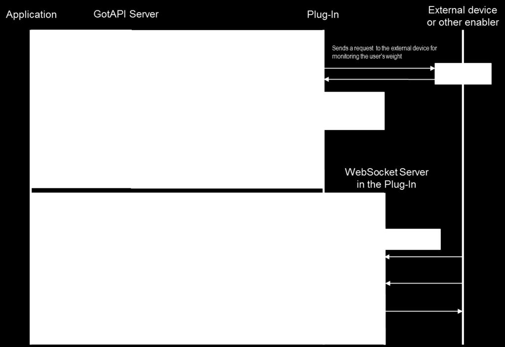 to listen to asynchronous messages from Extension-Plug-Ins via the GotAPI Server using WebSockets.