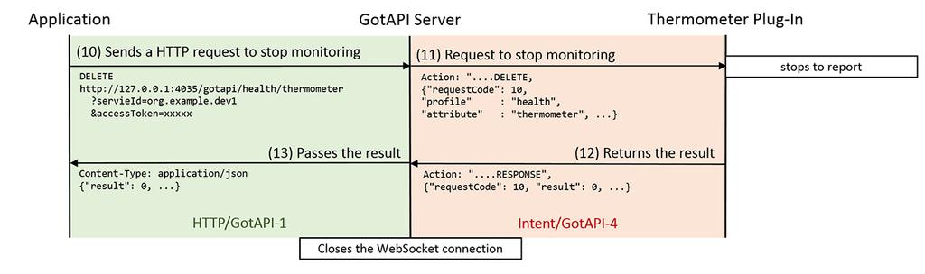Label (2): The GotAPI Server passes the request to the targeted Plug-In on the GotAPI-4 interface with the Action name "PUT". 4.