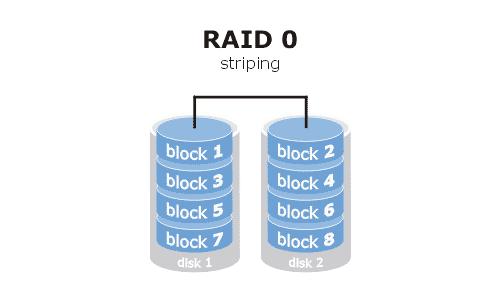 RAID 0: Performance Striping Advantages: Performance All