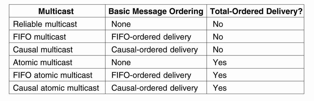 Message Ordering in Multicasting (4) Six different