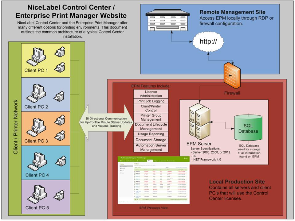 Architecture NiceLabel Control Center uses the client-server model of computing, where the server (Control Center Web page) provides the resources, such as consolidated storage of files and history