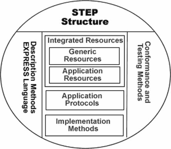 STEP-based feature modeller for computer-aided process planning 3091 Figure 1. STEP structure. Figure 2.