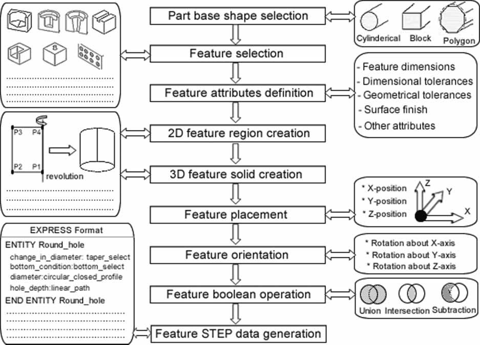 STEP uses application protocols (APs) to specify the representation of product information for one or more