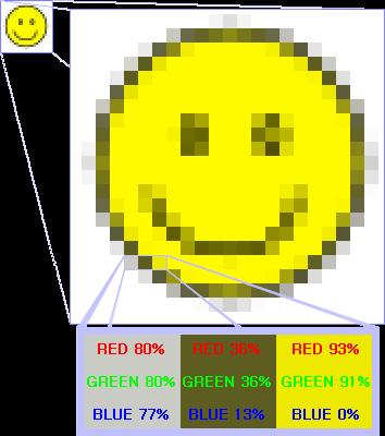 Raster Scan Displays Displays Treat screen as matrix of pixels and combine combinations of pixels to create characters, lines, shapes, etc.