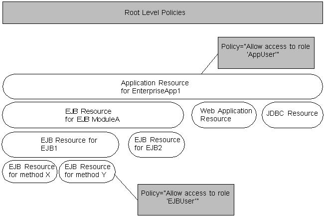 Designing Roles and Policies for WebLogic Resources: Main Steps Figure 2 2 Hierarchy of Resources and Policies You can see a visual representation of resource and policy hierarchies in the WebLogic