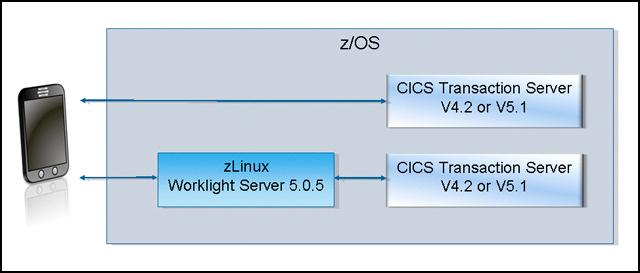 Implementing IBM CICS JSON Web Services for Mobile Applications IBM Redbooks Solution Guide This IBM Redbooks Solution Guide describes the existing and new aspects of IBM CICS Transaction Server that