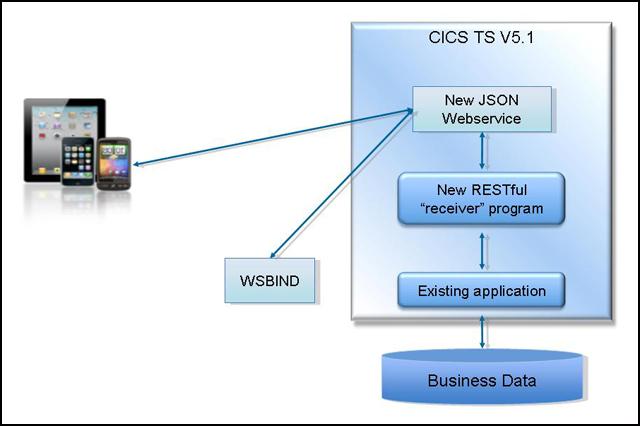 Solution overview We introduce four different approaches to building mobile services within CICS Transaction Server.