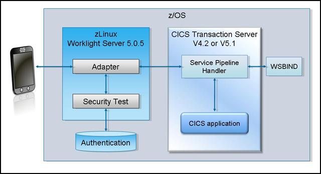 Figure 6 shows a typical architecture of how IBM Worklight and IBM CICS TS can be used in conjunction to extend the reach of your CICS applications to a mobile platform. Figure 6.