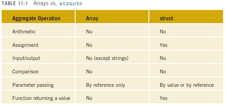 ARRAYS VERSUS STRUCTS C++ Programming: From