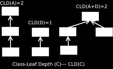 Figure 2: Class-Leaf Depth does not satisfy S3 the class under measurement plays the role of system.