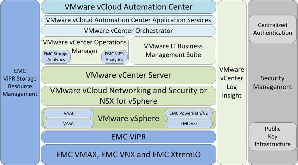 Key components Introduction This section describes the key components of the solution, as shown in Figure 5, these include: VMware vcloud Suite VMware vcns or NSX networking VMware vcenter Log