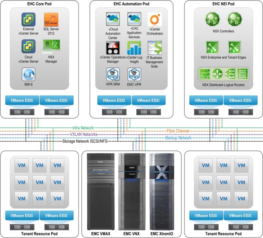 Solution architecture Overview Architecture This section describes the environment and supporting infrastructure for this EMC Enterprise Hybrid Cloud solution.