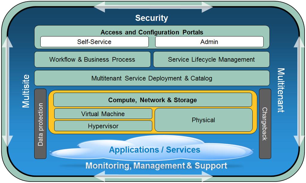 Provisioning, monitoring, and management of the infrastructure services by the line-of-business end users, without IT administrator involvement Maximum asset utilization Access to application