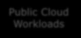 Cheaper On Private/ Public Cloud Workloads Can Be Moved To