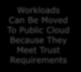 Workloads Private Cloud Workloads For Functionality Reasons