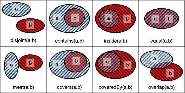 integrity constraints restrict the spatial properties of the modelled concepts. These restrictions are mostly defined through qualitative constraints.