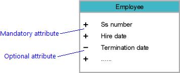 When adding a new attribute, it is mandatory by default. To make an attribute optional, click the in front of the attribute. In the NIAM view, it directly turns into a to indicate it is optional.