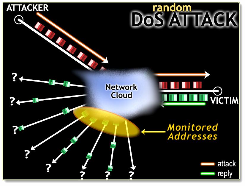 Network Telescope: Denial-of-Service Attacks Attacker floods the victim with requests using random spoofed source IP addresses Victim