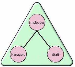 The Staff organizational unit (OU) contains all user accounts except for the managers' user accounts.