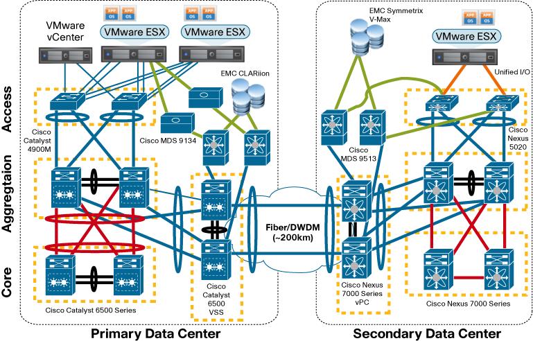 Figure 3. Jointly Validated Architecture The network topology used in the joint solution test simulates two data centers extended over different types of DCIs.