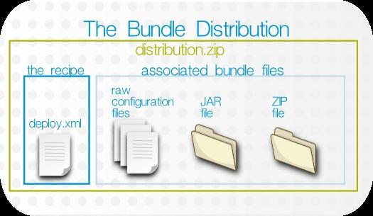 Deploying Applications and Content Figure 1. Bundle Layout The bundle archive can contain other archives, such as JAR, WAR, and ZIP files.