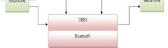 OMA DM Server: 1: SyncML Parser 2: Message SyncML Server to Client 3: Name and address of the client s bluetooth 4: Structure of the Tree Management (DivInfo) 3 Figure4.
