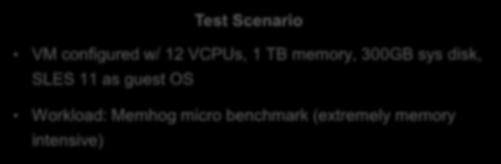 5 Test Scenario VM configured w/ 12 VCPUs, 1 TB memory, 300GB sys disk, SLES 11 as guest OS Workload: Memhog micro benchmark (extremely memory intensive) Needs nearly