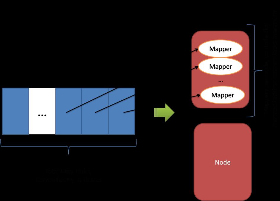 How to create and execute map tasks? The system spawns a number of mapper processes and reducer processes A typical/default setting 2 mappers and 1 reducer per core.