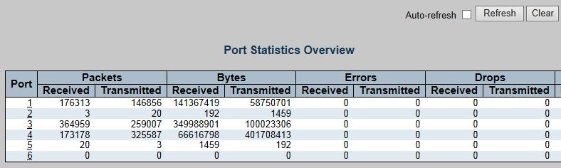 Press the Save button to save the setting, and press the Reset button to make all ports work as default setting. 4.3.2 Port Operating Mode This page shows the statistics of each port.
