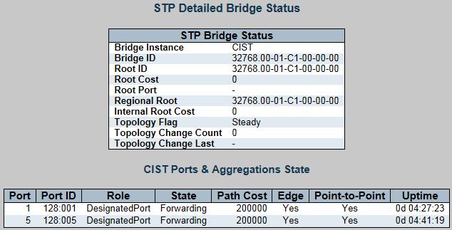 The Config STP Ports table includes the following fields: STP Enabled Path Cost Priority Admin Edge To enable or disable the STP function, the default value is Enable.