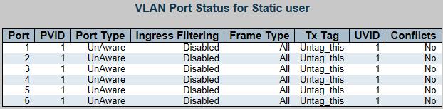 In a tagged frame, the VLAN is identified by the VLAN ID in the tag. In an untagged frame, the VLAN is the Port VLAN ID specified for the port that received this frame.