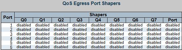 Figure 4-45 QoS Egress Port Shapers screen 4.10.4 QoS control list This page shows the QoS control list. The screen in Figure 4-46 appears.
