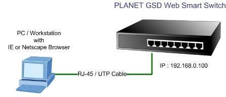 3.2 Management Methods The way to manage the Gigabit Ethernet Switch: - Web Management via a network. 3.2.1 Web Management The Gigabit Ethernet Switch provides a built-in browser interface.