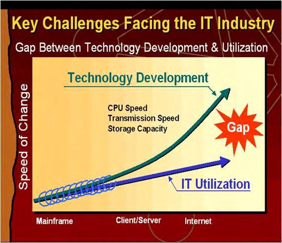 Challenges Technology developed at greater pace Implementation delayed by
