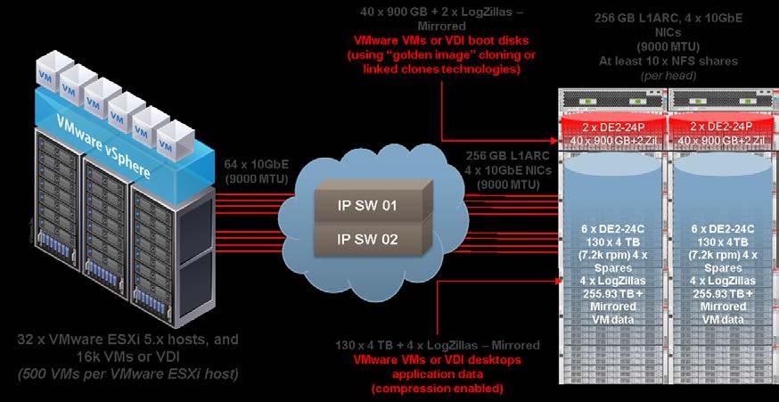 machines/virtual desktops (100 GB to 300 GB or more of thin provisioning OS boot disk), and a footprint of about 50 IOPs per VM, the minimum recommended configuration, presented in the following