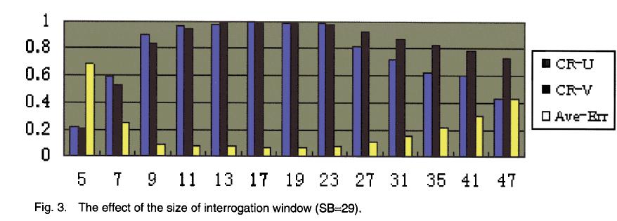 Effect of interrogation window size Interrogation size usually determines the spatial resolution of the PIV measurements.