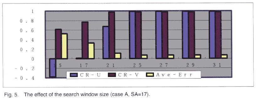 Effect of search window size The size of the search window size would determine total time required for the cross correlation processing Smaller search window size could save the