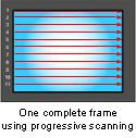 Progressive scan camera All image systems produce a clear image of the