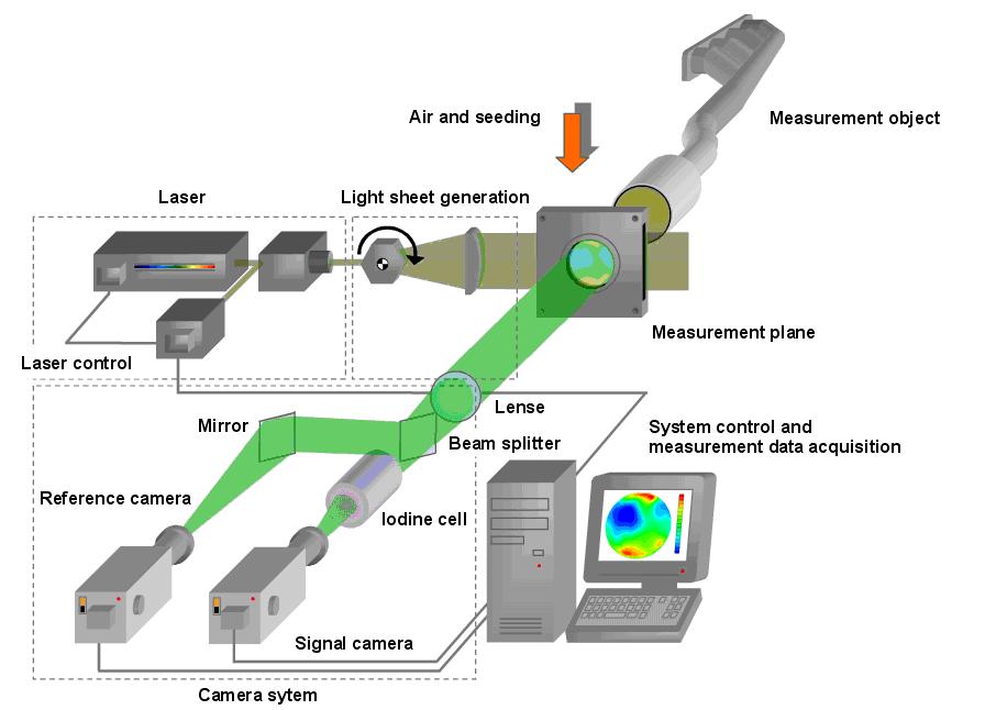 Laser Doppler Anemometry (LDV)