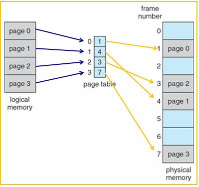paging Implementation of paging Every chunk of physical memory is equivalent (1K - 16K) Page table (one per process) Resides in physical memory Contains physical page and permission for each virtual