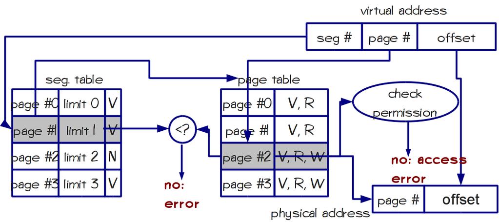 paging Multi-level translation: Segmentation with paging A tree of tables Lowest level page table: memory still