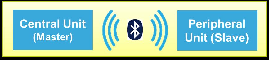 BlueVoice: voice over Bluetooth LE 107 GAP: who controls the connection GATT: who generates the data Master/Central Slave/Peripheral