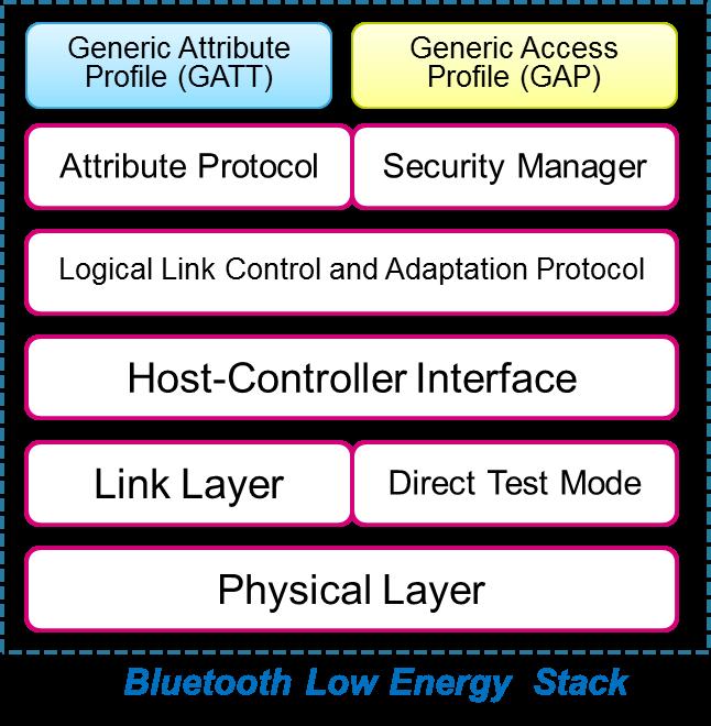 BlueVoice: voice over Bluetooth LE 109 GAP: who controls the connection GATT: who generates the data Client Browse remote data, attributes Send requests to