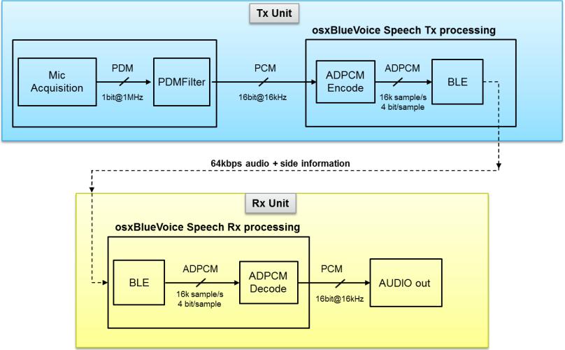 BlueVoice: voice over Bluetooth LE 114 1Mbps 256kbps 64kbps PDM to PCM