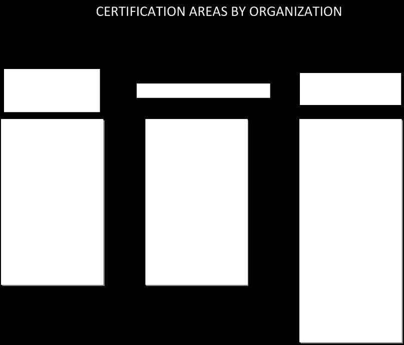 Certification Process, Laboratories and Documentation The following table shows which areas