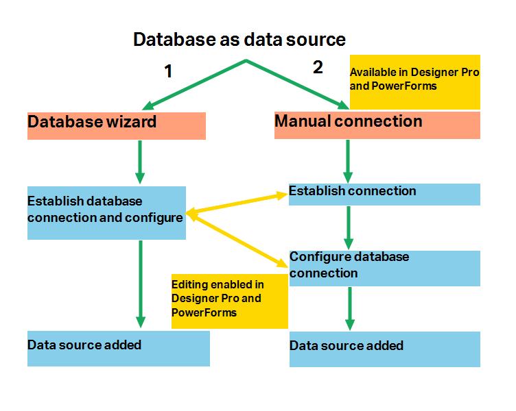 8.3.2 Database Connection Options Designer offers two ways for connecting an object to a database. The diagram below shows the two available options. 1.