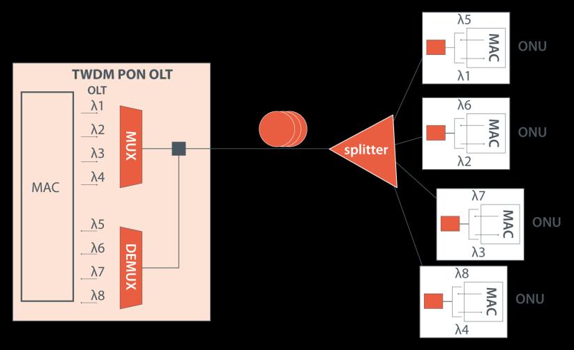 Figure 5: TWDM-PON In the upstream direction, the ONU/ONT will work in one of the 4 upstream wavelengths, previously selected by the OLT for that same