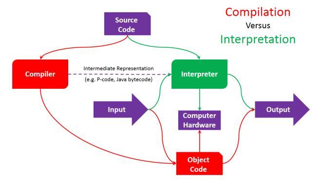 Compilation vs. Interpretation Compilation A high-level program is translated into executable machine code Compiler.