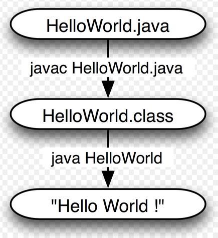 Compiling and Running Java Command line: javac HelloWorld.java produces HelloWorld.
